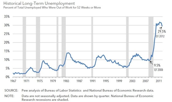 Long-Term Unemployment